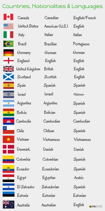 Countries, Nationalities and Languages in English - ESLBuzz Learning English